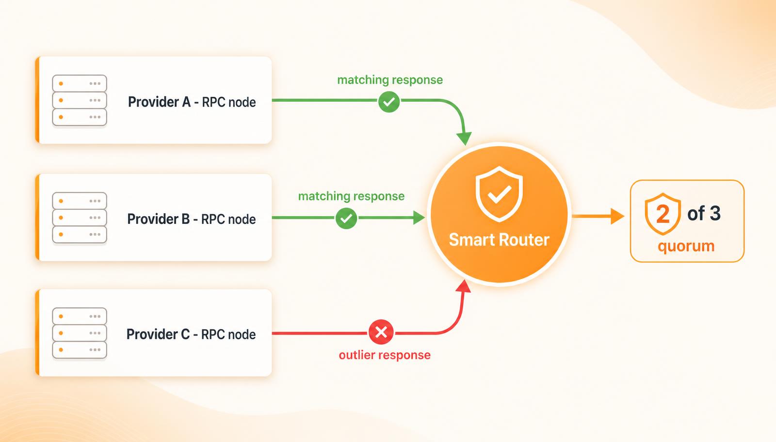 RPC Cross-Validation: How Quorum Stops Bad RPC Data